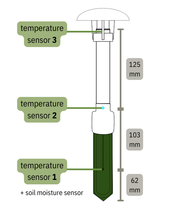 TMS Standard sensor positions: temperature sensors 1-3 and soil moisture sensor with dimensions